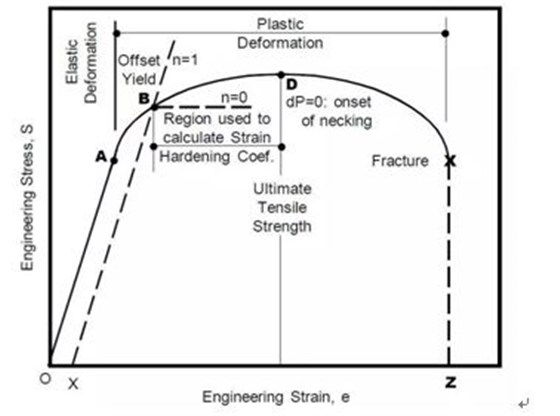加工硬化指數(shù)n值在拉伸曲線圖中的位置