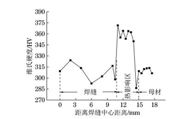 １０Ni５CrMoV鋼接頭硬度分布曲線(xiàn)