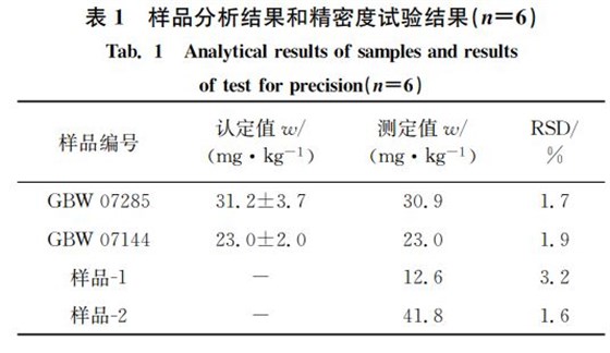 表１ 樣品分析結(jié)果和精密度試驗結(jié)果（狀＝６）