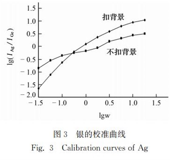 銀的校準曲線