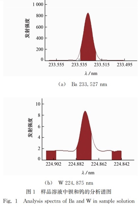 圖１ 樣品溶液中鋇和鎢的分析譜圖