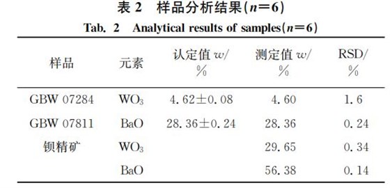 表２ 樣品分析結果