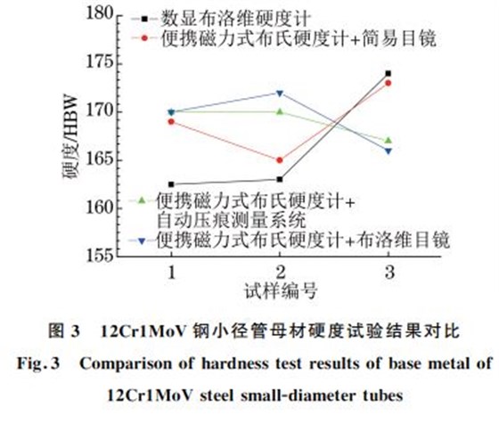 圖３ １２Cr１MoV鋼小徑管母材硬度試驗結果對比