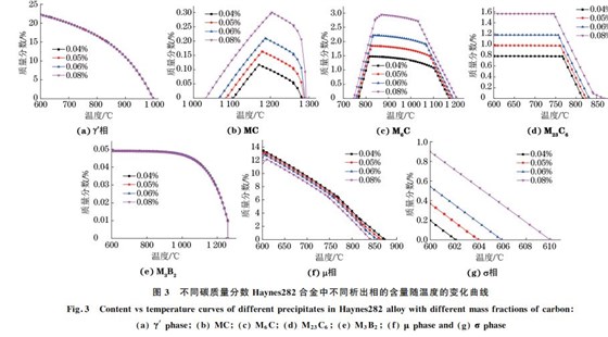 圖３ 不同碳質(zhì)量分?jǐn)?shù) Haynes２８２合金中不同析出相的含量隨溫度的變化曲線