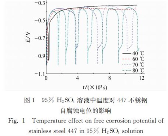 圖１ ９５％ Ｈ２ＳＯ４ 溶液中溫度對(duì)４４７不銹鋼