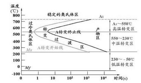 圖4-24 共析鋼過(guò)冷奧氏體等溫轉(zhuǎn)變曲線