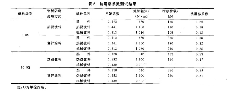 測抗滑移系數(shù)表5