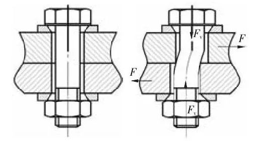 圖1 螺紋聯(lián)接受橫向載荷時松動原理圖