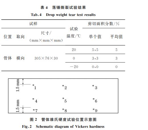 表４ 落錘撕裂試驗結果