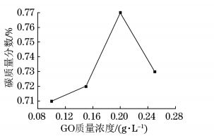 超臨界條件下復(fù)合電鑄層中碳質(zhì)量分數(shù)隨 GO