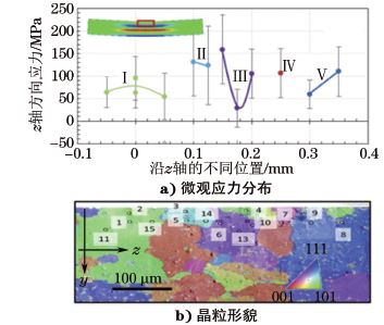 圖１９ 單相鎳基合金的應(yīng)力分布