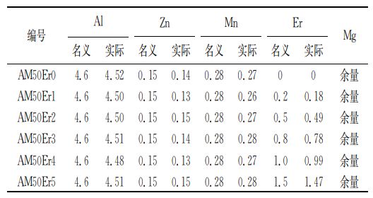 試驗(yàn)合金的化學(xué)成分