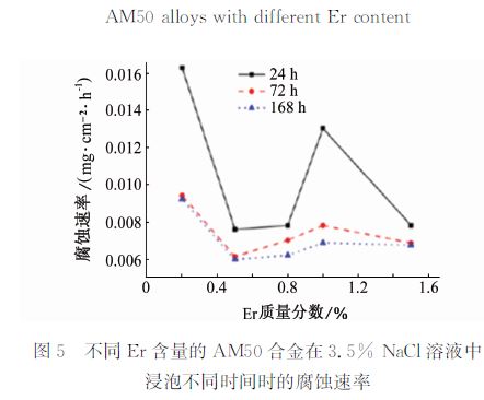 不同Ｅｒ含量的ＡＭ５０合金在３．５％ ＮａＣｌ溶液中