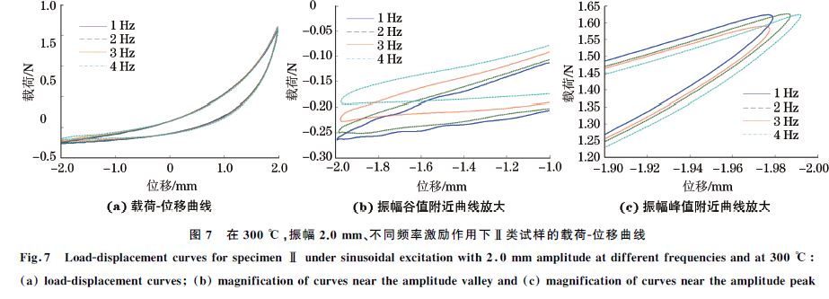 圖７ 在３００ ℃，振幅２．０mm、不同頻率激勵(lì)作用下Ⅱ類試樣的載荷Ｇ位移曲線