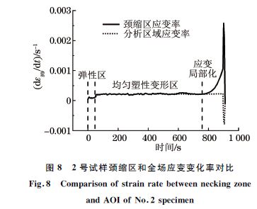 圖８ ２號(hào)試樣頸縮區(qū)和全場(chǎng)應(yīng)變變化率對(duì)比