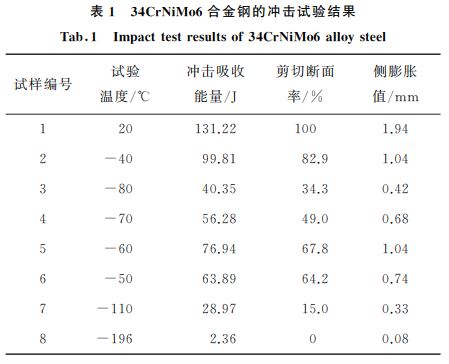 合金鋼沖擊試驗結果