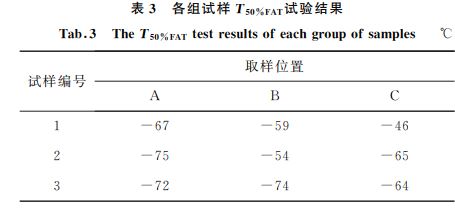 表３ 各組試樣T５０％FAT試驗結果