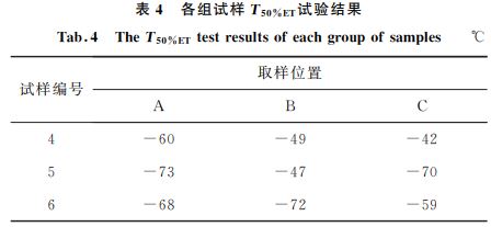 表４ 各組試樣T５０％ET試驗結果