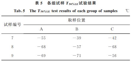 表５ 各組試樣T５０％LE試驗結果