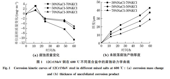 圖１ １２Cr１MoV鋼在６００℃不同混合鹽中的腐蝕動(dòng)力學(xué)曲線