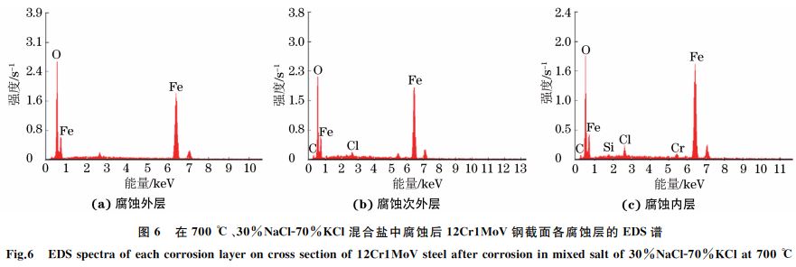 圖６ 在７００ ℃、３０％NaClＧ７０％KCl混合鹽中腐蝕后１２Cr１MoV鋼截面各腐蝕層的 EDS譜