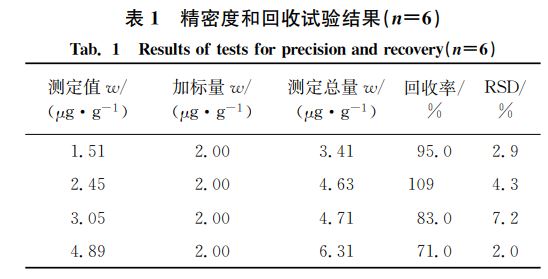 表１ 精密度和回收試驗結(jié)果（狀＝６）