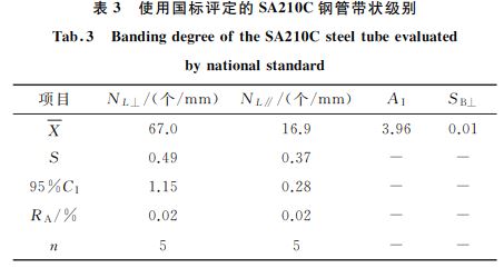 表３ 使用國標(biāo)評定的SA２１０C鋼管帶狀級別