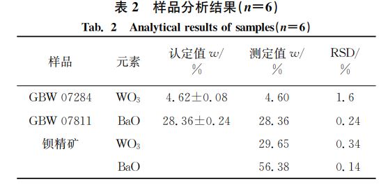 表２ 樣品分析結(jié)果