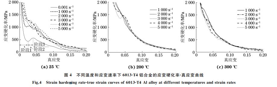 不同溫度和應(yīng)變速率下６０１３ＧT４鋁合金的應(yīng)變硬化率Ｇ真應(yīng)變曲線