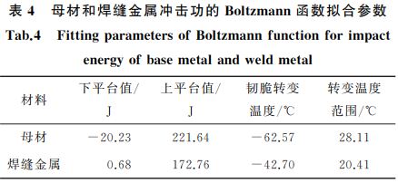 表４ 母材和焊縫金屬沖擊功的 Boltzmann函數(shù)擬合參數(shù)