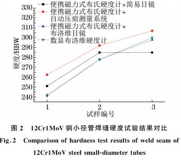 圖２ １２Cr１MoV鋼小徑管焊縫硬度試驗(yàn)結(jié)果對(duì)比