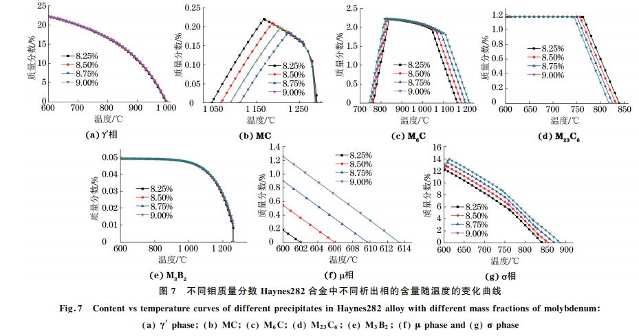 圖７ 不同鉬質(zhì)量分?jǐn)?shù) Haynes２８２合金中不同析出相的含量隨溫度的變化曲線