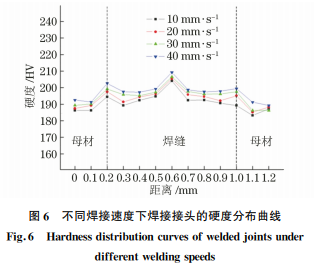 焊接速度對304不銹鋼電子束焊接頭組織與性能的影響6